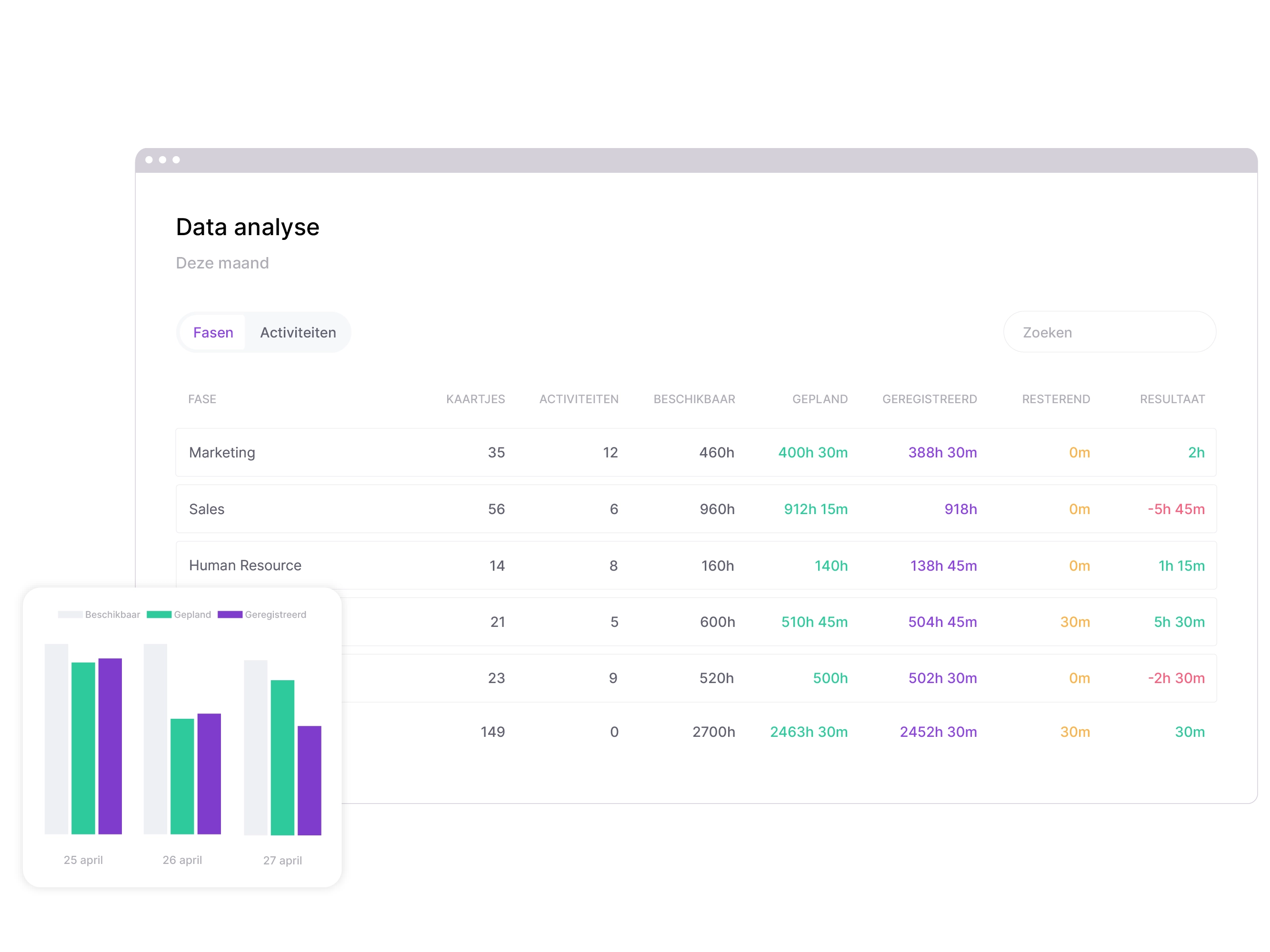 vPlan Analyse: Data-analyse binnen vPlan van de planning, inclusief een staafdiagram over geregistreerde tijd.