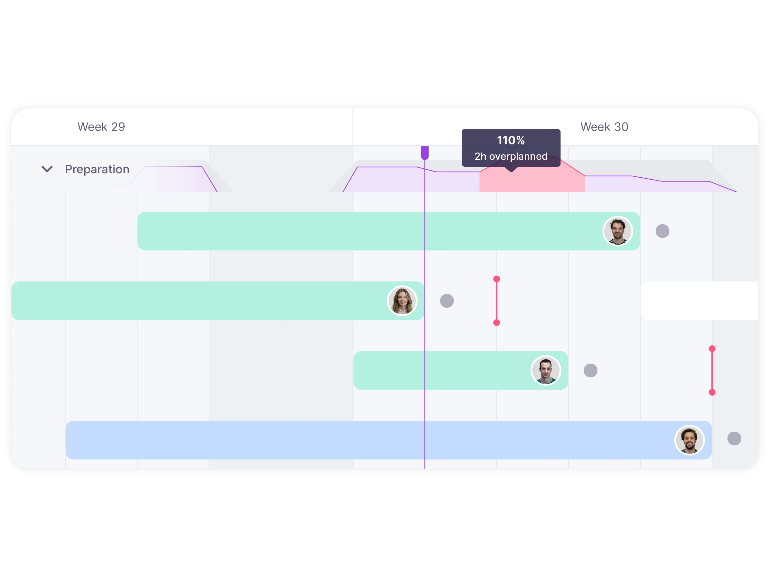 vPlan Capacity: A zoomed-in timeline showing that the capacity is overplanned.