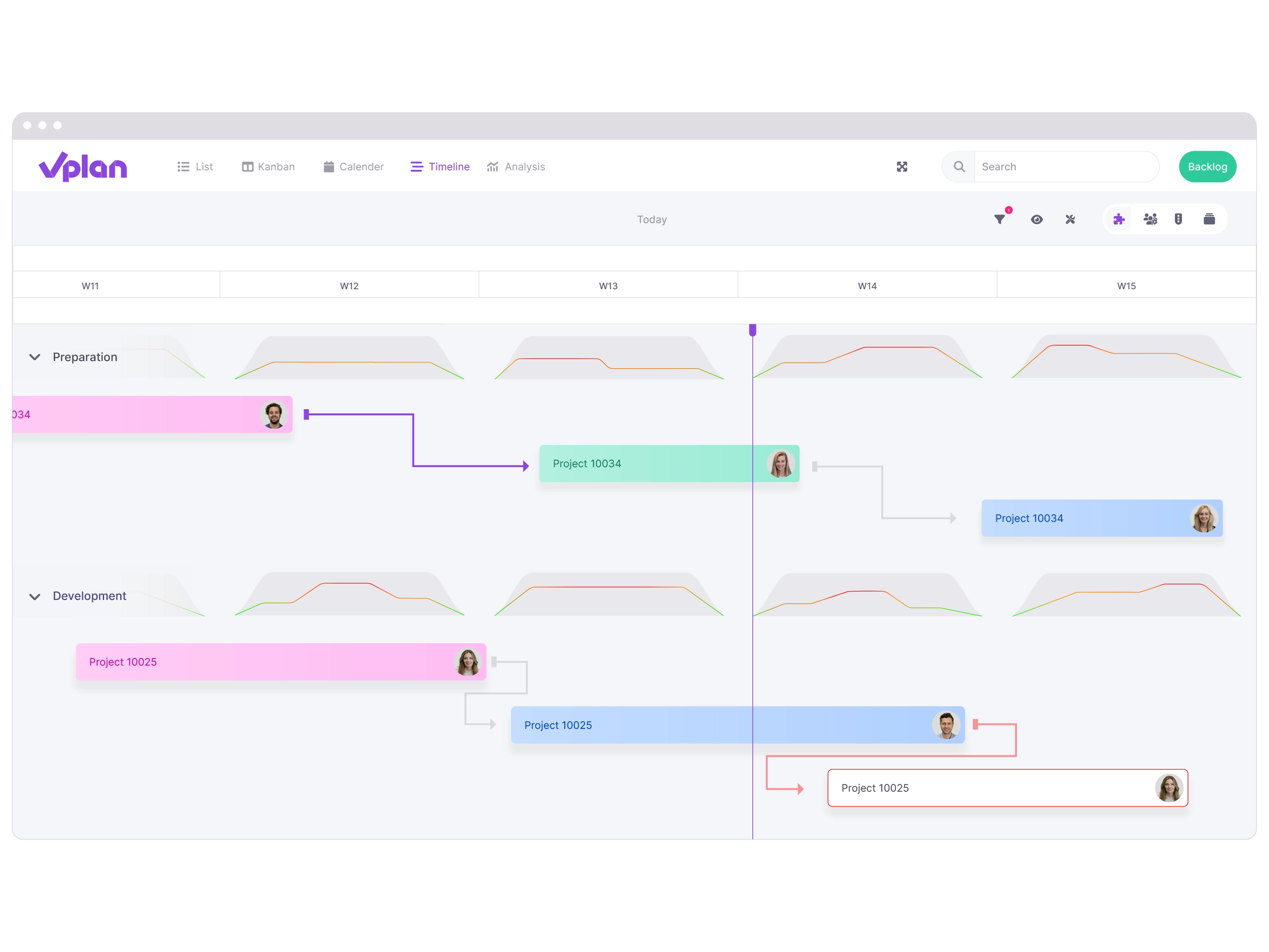 A timeline showing the dependencies within a project.