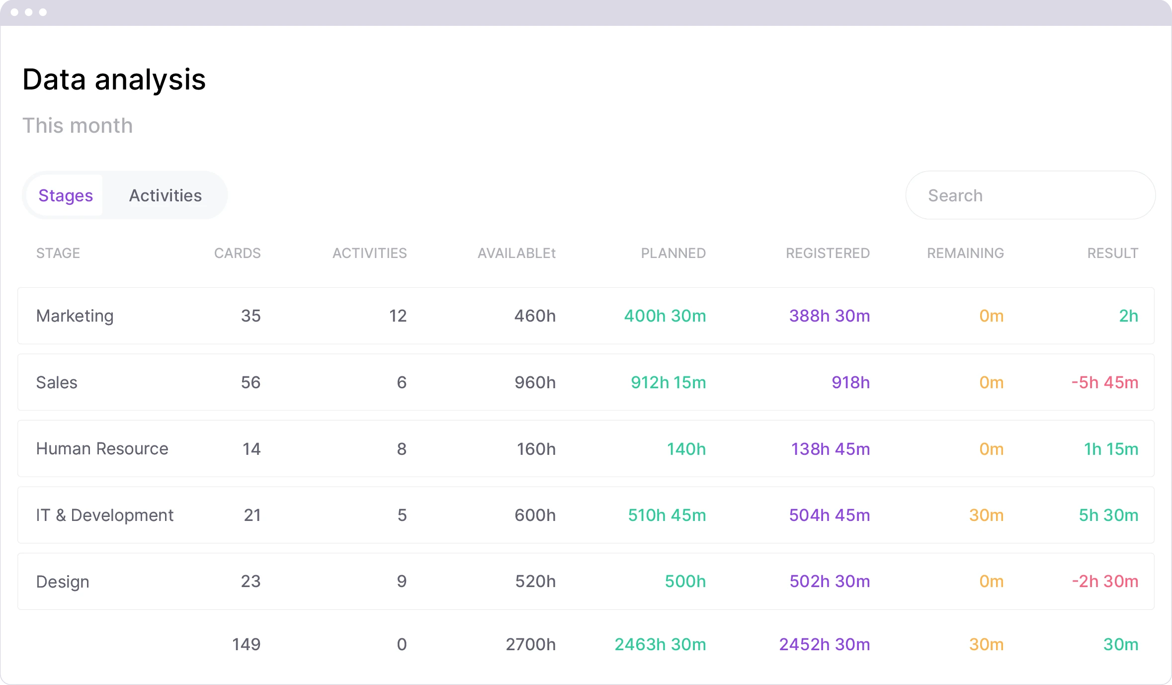 Analysis view for insights into planned tasks, hours, and logged time.