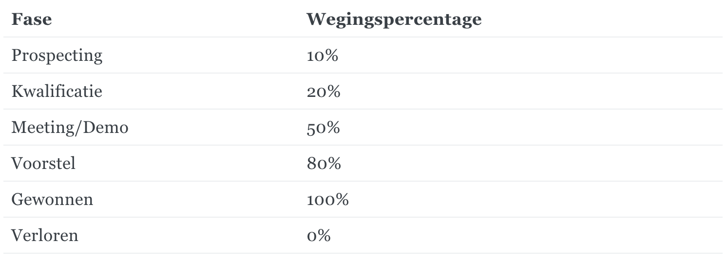 Hoe Je Een Succesvol Verkoopproces Creëert | Www.vplan.com