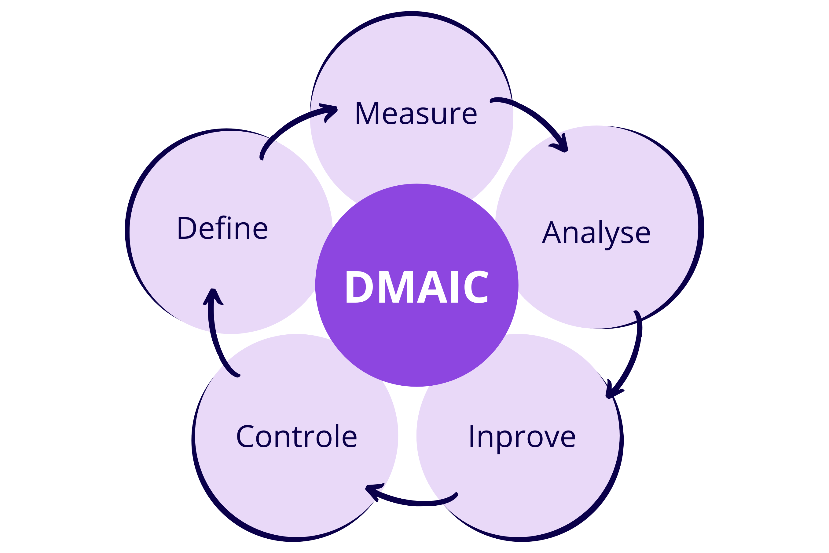 Six Sigma