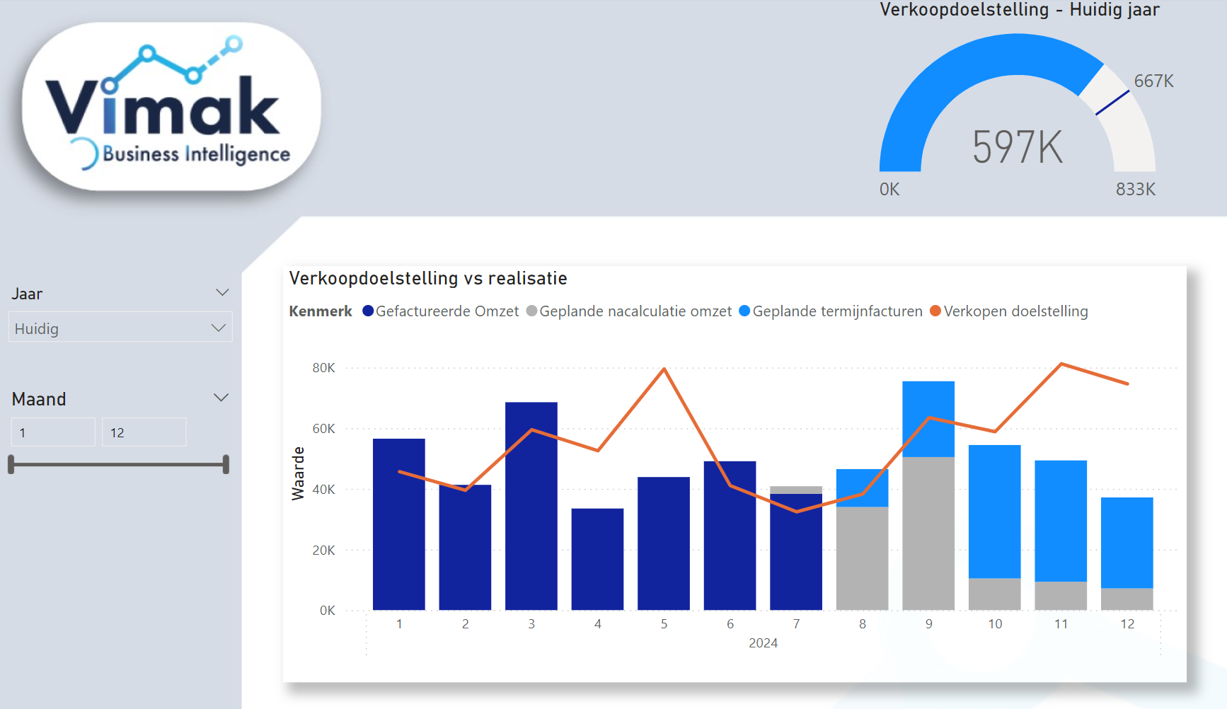 Voorbeeld Verkoopforecast