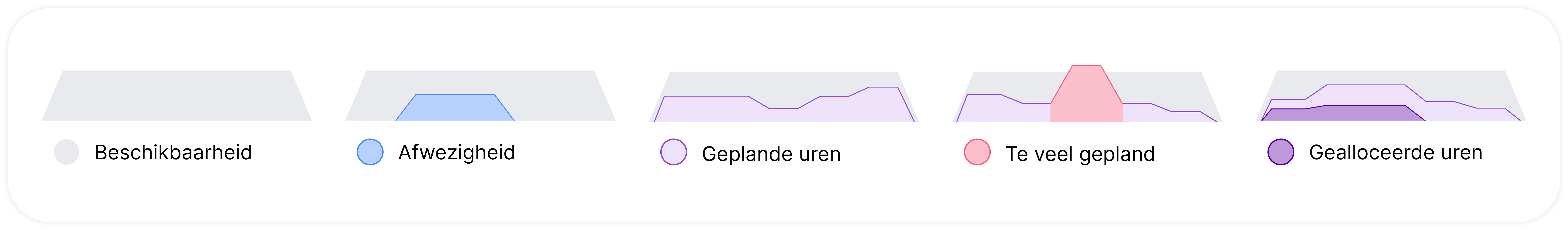 Legenda Tijdlijn capaciteit